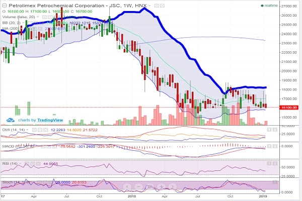 Chốt phiên giao dịch ngày 18/1/2019, giá cổ phiếu PLC tăng 0,63% đóng cửa ở mức 16.100 đồng/cp.