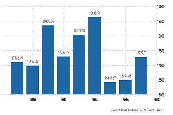 p/Liên minh châu Âu đang trải qua giai đoạn khó khăn nhất trong 60 năm tồn tại. (Biểu đồ: GDP trung bình của Liên minh Châu Âu từ năm 2010 tới nay. Nguồn: WB, Đvt: Tỷ USD)