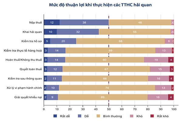 p/Mức độ thuận lợi khi thực hiện các thủ tục hành chính hải quan.