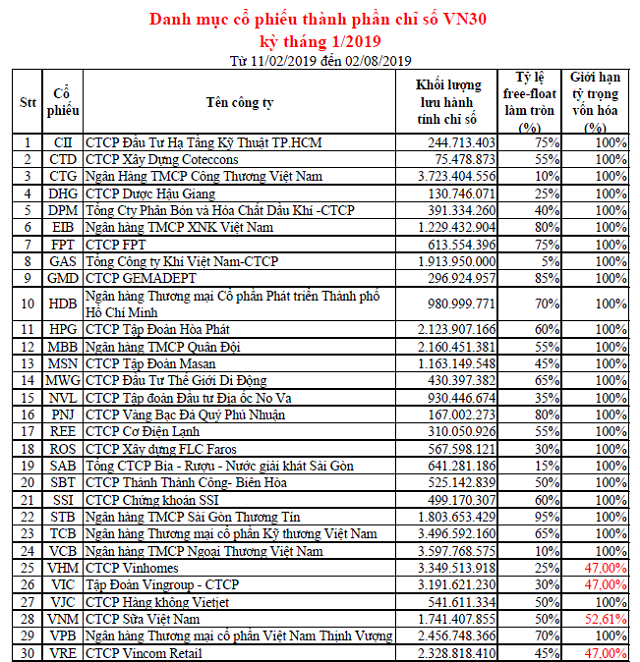 Rổ danh mục VN30 mới sẽ có hiệu lực từ 11/02 tới 02/08/2019.