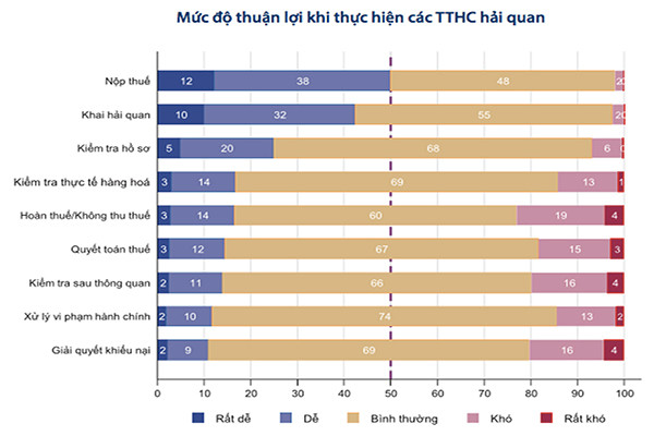 p/Mức độ thuận lợi khi thực hiện các thủ tục hành chính hải quan.