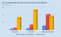 Lúng túng với doanh nghiệp nhập khẩu phế liệu