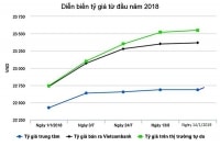 Vì sao NHNN liên tục tăng tỷ giá trung tâm?