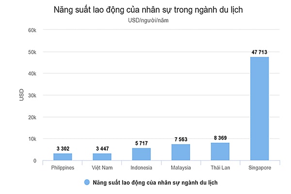 Năng suất lao động của nhân sự trong ngành du lịch năm 2017.p/(Đvt: USD/người/ năm)