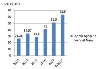 Dự trữ ngoại hối đạt mức kỷ lục