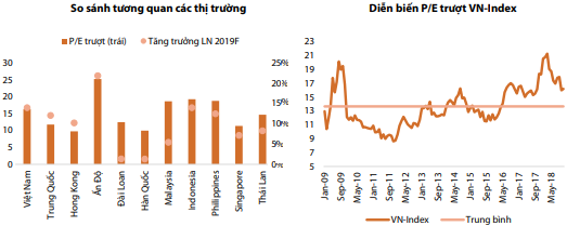 Dựa trên những ước tính về tăng trưởng lợi nhuận và diễn biến của các dòng vốn, VDSC không kỳ vọng mức P/E sẽ tăng trở lại trong năm 2019