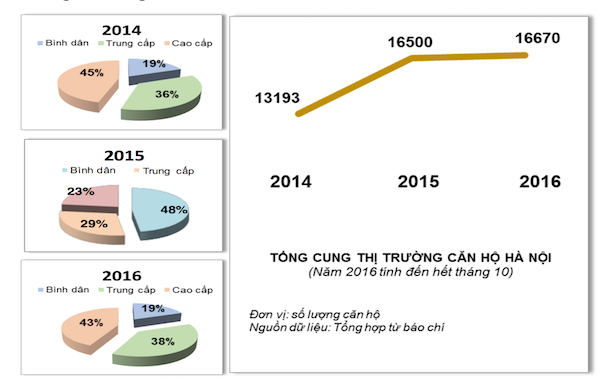 Nguồn cung căn hộ Hà Nội qua các năm