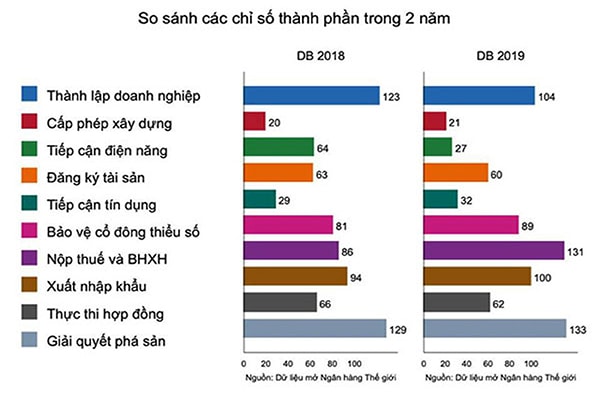 Xếp hạng của Việt Nam về các chỉ số môi trường kinh doanh (Doing Business)- Nguồn WB