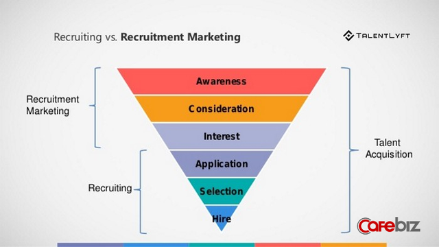 Biểu đồ hình phễu cho thấy sự khác nhau giữa tuyển dụng truyền thống và Recruitment Marketing