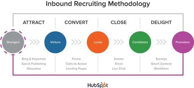 Mô hình Inbound Recruiting theo Hubspot.