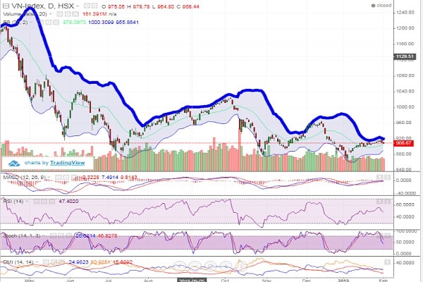 Kết thúc phiên giao dịch tuần trước kỳ nghỉ Tết Kỷ Hợi, VN-Index giảm nhẹ 0,22% đóng cửa ở mức 908,67 điểm