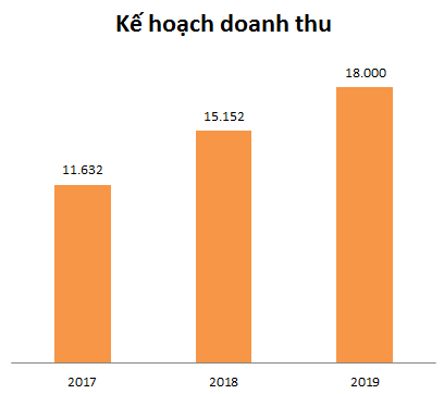 Kế hoạch kinh doanh của Novaland. Đơn vị: tỷ đồng