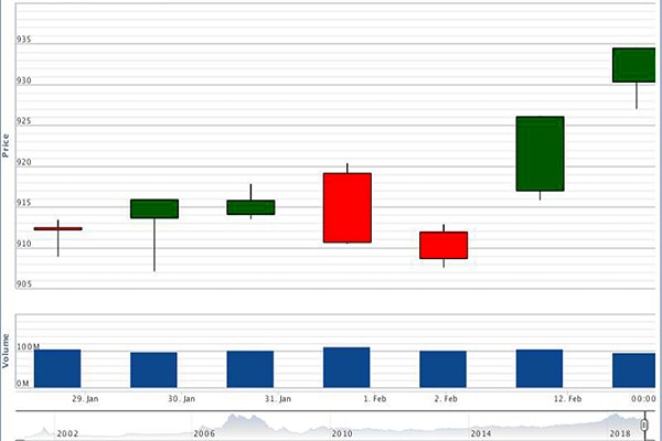 p/Diễn biến VN-Index từ 28/1- 12/2/2019