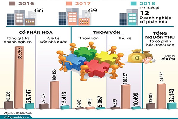 p/Từ năm 2016 đến tháng 11/2018, cả nước đã cổ phần hóa được 147 doanh nghiệp.