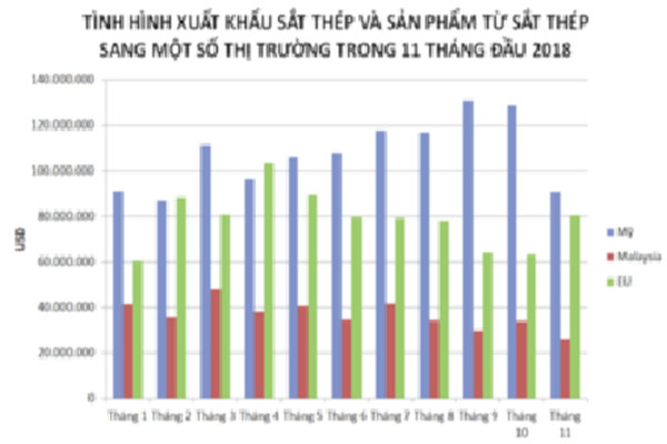 p/Tính đến cuối năm 2018, xuất khẩu thép của Việt Nam sang EU chiếm khoảngp/12,4% tổng kim ngạch xuất khẩu thép