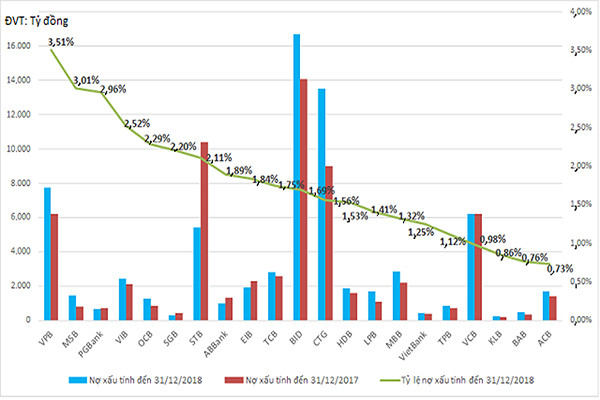 p/Tỷ lệ nợ xấu các ngân hàng năm 2018p/Nguồn: VietstockFinance