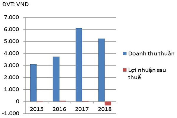 p/Doanh thu thuần và lợi nhuận sau thuế của VIS