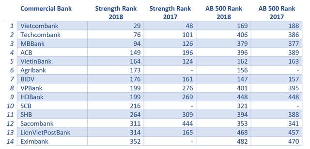 Nguồn: Trích bảng xếp hạng của Asian Banker http://www.theasianbanker.com/ab500/2018-2019/strongest-banks-asia-pacific