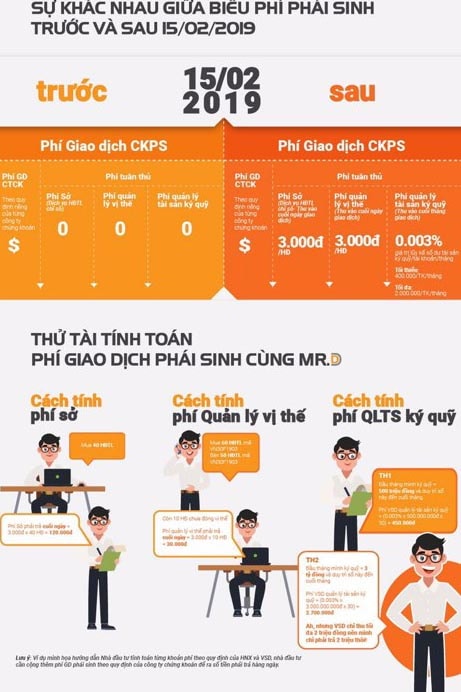 Biếu phí giao dịch phái sinh theo Thông tư 127 Bộ Tài chính mới ban hành