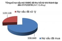 Bức tranh nợ xấu ngân hàngp/Kỳ II: VAMC cần thêm nguồn lực xử lý nợ