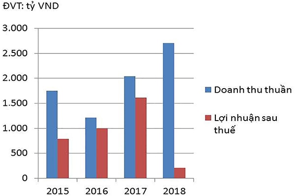 p/Doanh thu thuần và lợi nhuận sau thuế của CII 