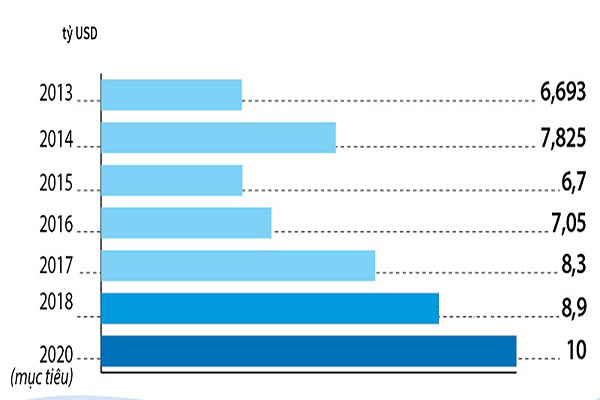 p/Xuất khẩu thủy sản Việt Nam đạt gần 9 tỷ USD năm 2018. Nguồn: VASEP