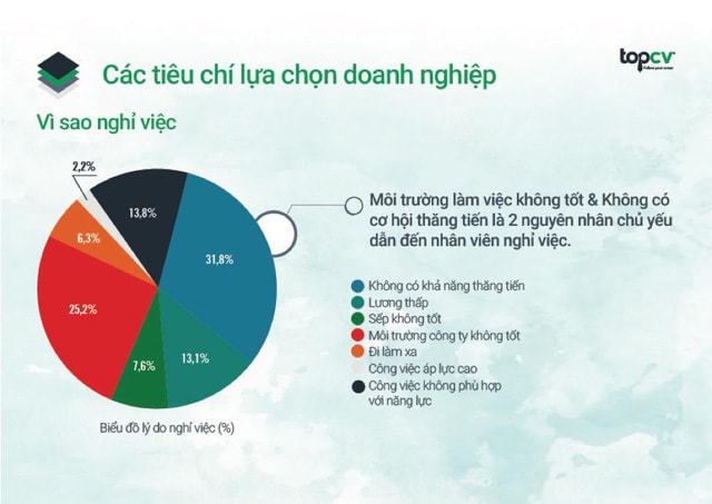 Trên 50% nhân sự cho biết, sẽ nghỉ việc nếu môi trường làm việc không tốt và thiếu cơ hội thăng tiến