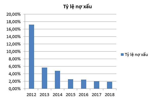  Tỷ lệ nợ xấu của hệ thống các TCTD giai đoạn 2012- 2018. Nguồn: NHNN 