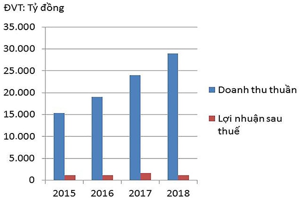 p/Doanh thu thuần và lợi nhuận sau thuế của BVH