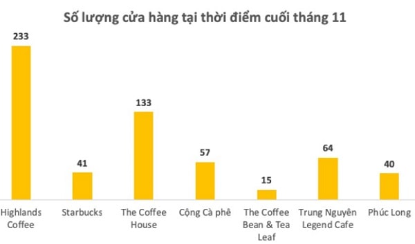 Một phần lớn tiêu thụ cafe rang xay là trong các quán cafe, đặc biệt là các chuỗi cafe lớn. Trong những năm gần đây, có thể kể tên rất nhiều chuỗi cafe cả nội lẫn ngoại đang hoạt động tại Việt Nam.