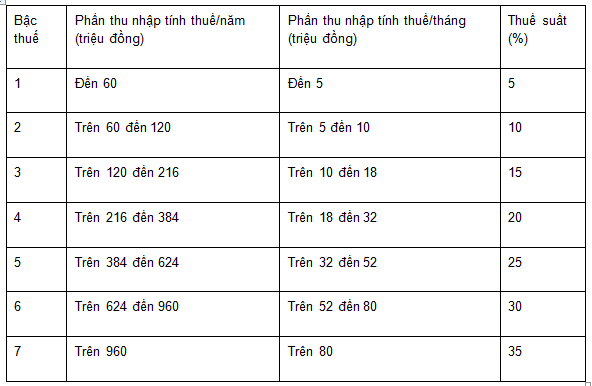 Biểu thuế suất thuế TNCN theo Điều 22 Luật Thuế TNCN