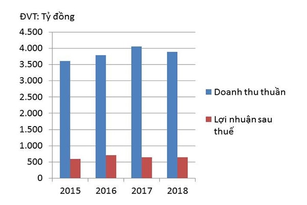p/Doanh thu thuần và lợi nhuận sau thuế của DHG