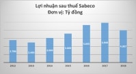 Khoản nợ thuế của Sabeco có trong hồ sơ bán cho nhà đầu tư Thái Lan?