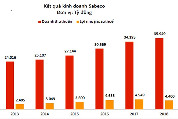 p/Doanh thu thuần và lợi nhuận sau thuế của Sabeco giai đoạn 2013- 2018