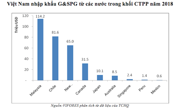 Xuất khẩu sang Nhật Bản đạt mức cao kỷ lục, 1,119 tỷ USD, tăng 12,16% so với năm 2017. Tiếp theo là Úc với giá trị đạt 174,05 triệu USD, tăng 14 %. Canada xếp vị trí thứ ba với giá trị đạt 155,89 triệu USD.