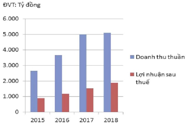 p/Doanh thu thuần và lợi nhuận sau thuế của REE