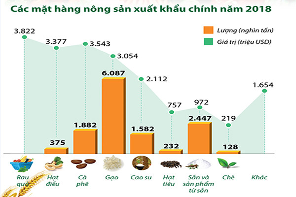 p/Kim ngạch xuất khẩu các mặt hàng nông sản chính năm 2018 ước đạt 19,51 tỉ USD, tăng 1,4% so với năm 2017.br class=