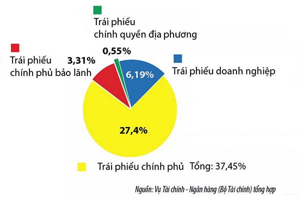 p/Quy mô thị trường trái phiếu Việt Nam năm 2017