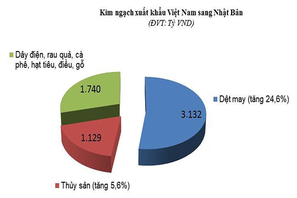 p/Tổng kim ngạch xuất khẩu của Việt Nam sang Nhật Bản trong 10 tháng đầu năm 2018 đạt 15.749 tỷ USD.