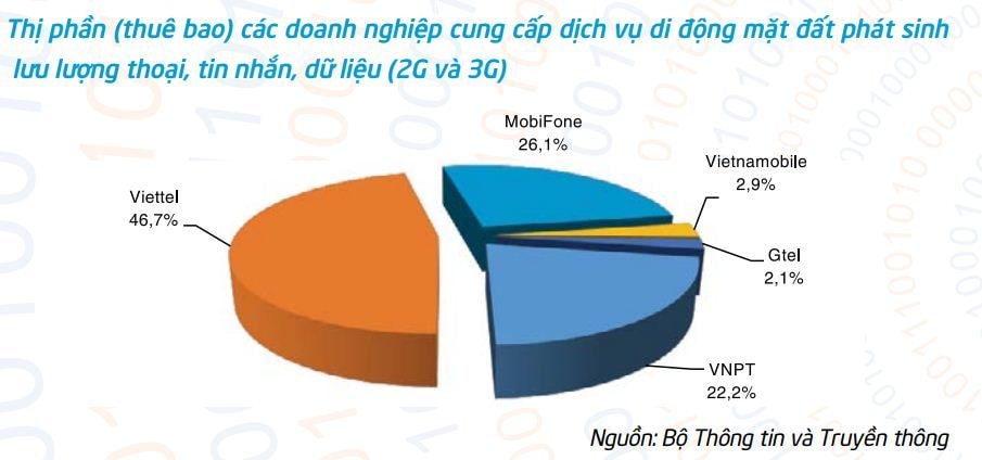 Số liệu thị phần di động Việt Nam năm 2017. Nguồn: Sách trắng CNTT-TT 2017.