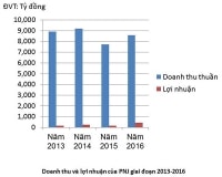 Ba sức ép với PNJ