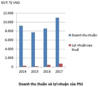 Áp lực giảm giá PNJ