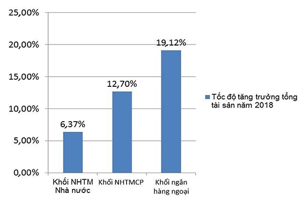 p/Dù tổng tàip/sản của khốip/ngân hàng ngoại cuối năm 2018 chỉ bằng 1/4 khối NHTM Nhà nước và NHTMCP, nhưng tốc độ tăng trưởng gấp 1,5 lần khối NHTMCP và 3 lần khối NHTM p/Nhà nước.