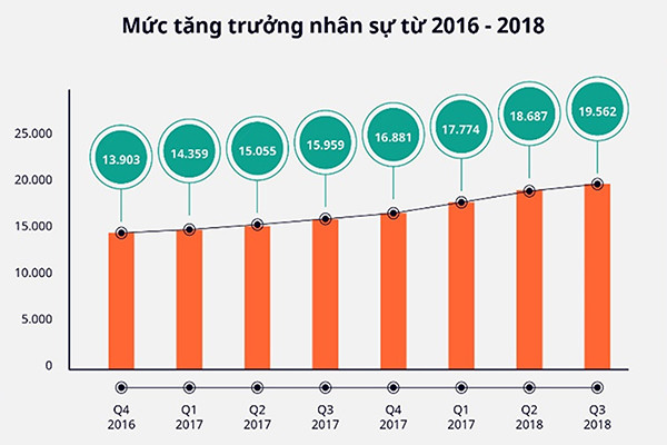 p/Mức tăng trưởng nhân sự từ 2016 - 2018 của ngành thương mại điện tử