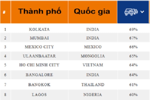 p/TP HCM của Việt Namp/bị lọt vào bảng xếp hạng top 10 thành phố kẹt xe hàng đầu thế giới. 