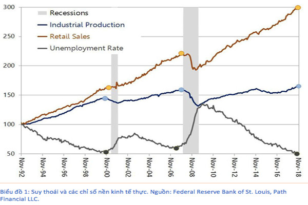 p/Chỉ số bán lẻ và sản xuất công nghiệp của Mỹ đang ở mức đỉnh cao, trong khi tỷ lệ thất nghiệp thấp kỷ lục, cho thấy kinh tế Mỹ sẽ sớm phát đi dấu hiệu suy thoái. (Biểu đồ: Suy thoái vàp/các chỉ số nền kinh tế thực. Nguồn: Federal Reserve bank of Saint Luis)