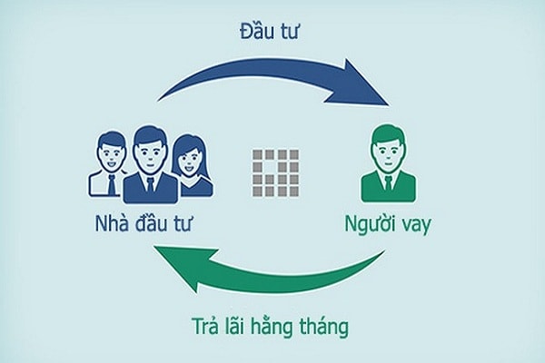 Cho vay ngang hàng đã phát triển tại Việt Nam từ một vài năm nay, nhưng chưa có hành lang pháp lý quản lý hoạt động này