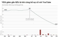 Vì sao chỉ một tin từ YouTube đã 'cuốn phăng' hàng nghìn tỷ của Yeah1?