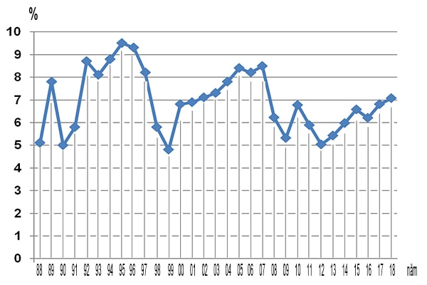 p/Biểu đồ tăng trưởng GDP từ năm 1988 đến năm 2018 thể hiện khá rõ chu kỳ 10 năm của nền kinh tế Việt Nam..