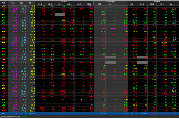 Cổ phiếu YEG đã có 12 phiên tiếp tục lao dốc và trắng bên mua